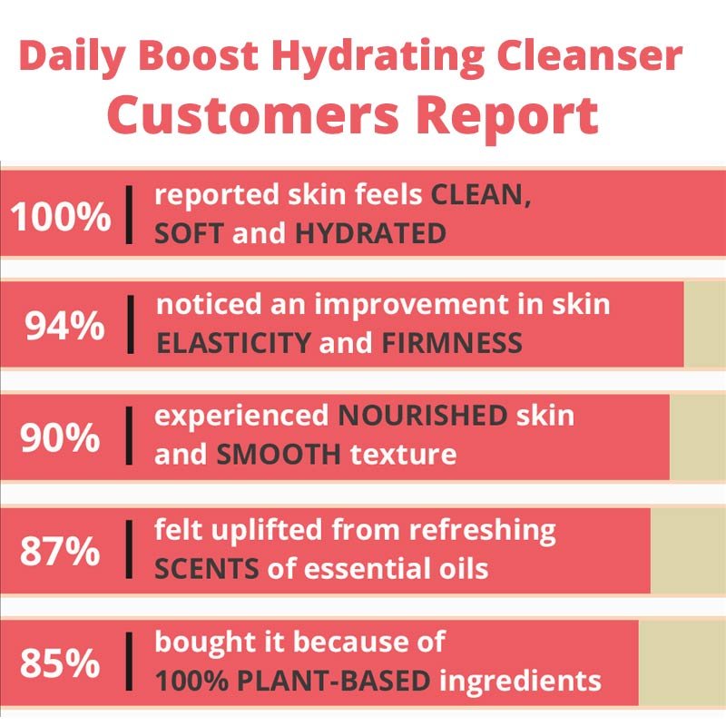 Daily Boost Hydrating Cleanser - Image 4